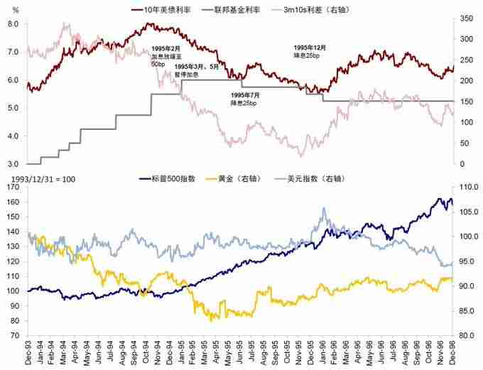 梳理美国大债务周期：风险、机遇和思考